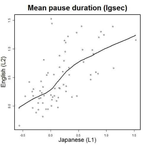 Correspondence between L1 Japanese and L2 English silent pause duration in CCHP