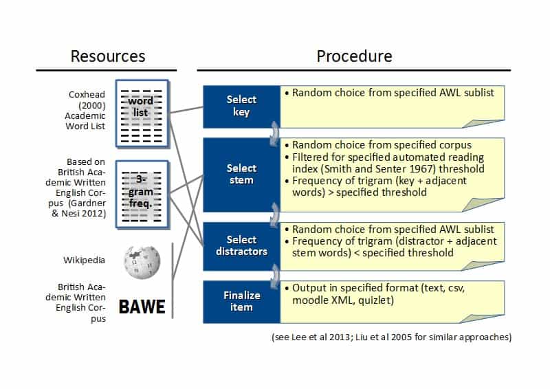 Basic procedure for construction multiple-choice cloze vocabulary questions by Word Quiz Constructor