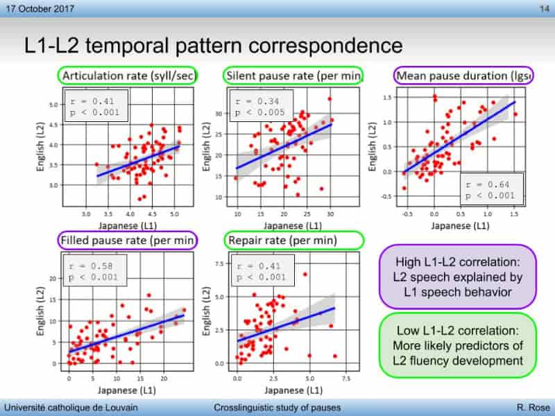 Correspondence between L1 and L2 speech behavior in Crosslinguistic Corpus of Hesitation Phenomena (CCHP)