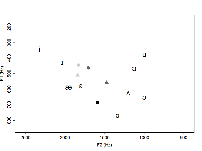 Mean formants of filled pause vowels