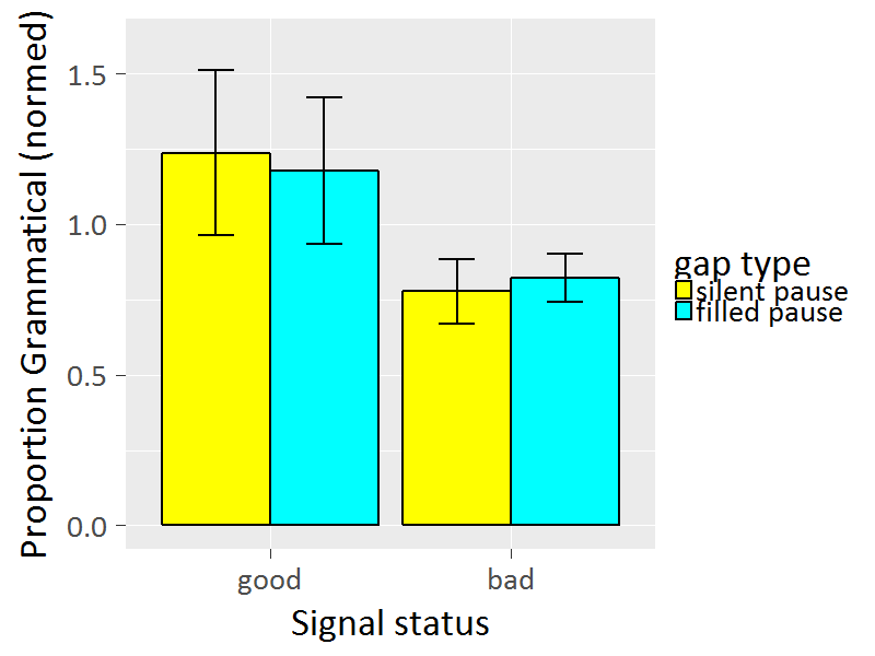 Structural signalling influence of pauses on European Portuguese listeners