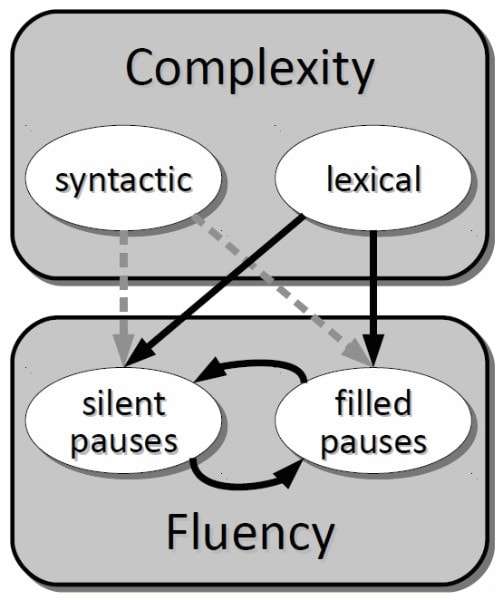 Relationship between complexity and fluency by relating syntactic/lexical complexity to silent/filled pauses