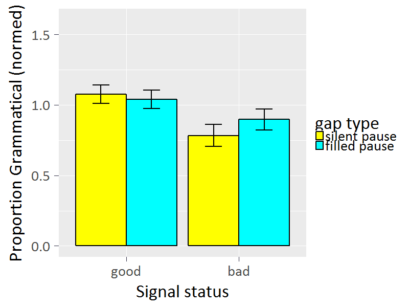 Structural signalling influence of pauses in English speech by English listeners