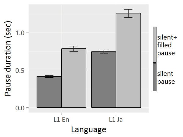 During of pauses (silent vs silent+filled) in L1 English and L1 Japanese