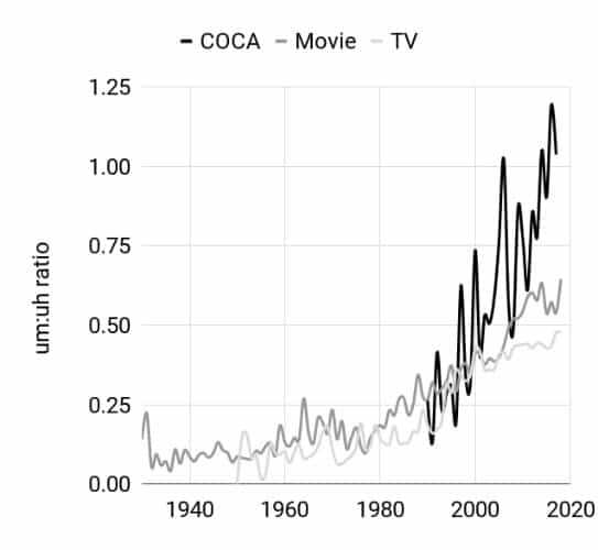 Um-Uh ratio over time in three spoken corpora: COCA, TV, and Film
